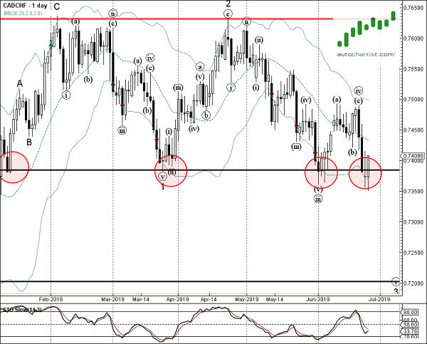 CADCHF Daily Chart