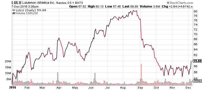 LULU Daily Chart