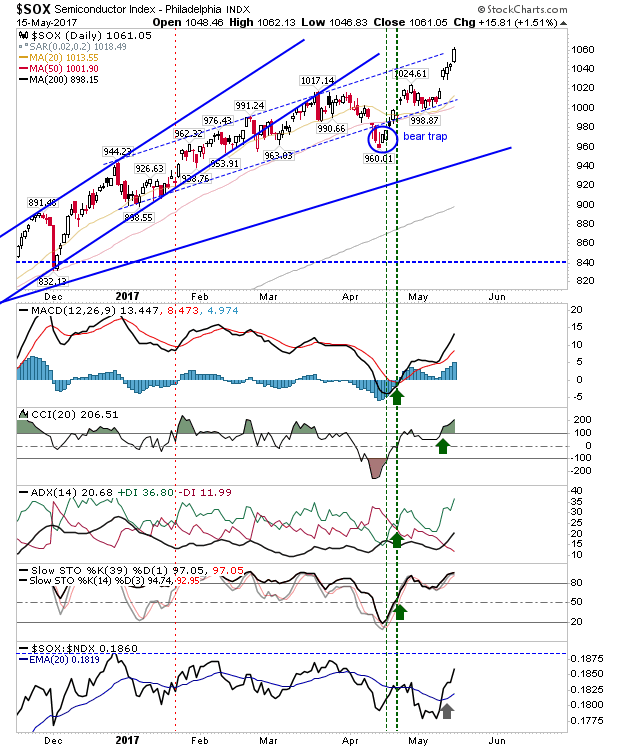 SOX Daily