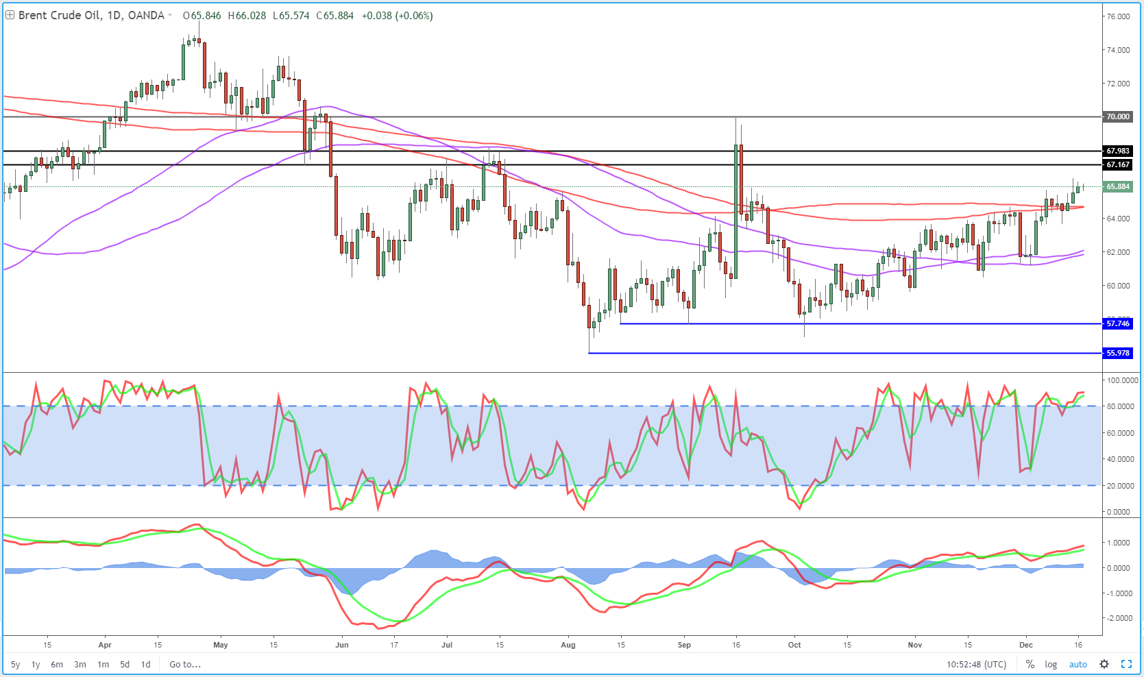 Brent Daily Chart Brent Daily Chart