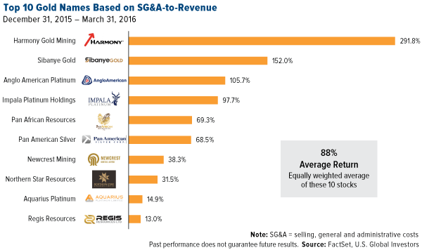 Top 10 Gold Names Based on SG&A-to-Revenue Top 10 Gold Names Based on SG&A-to-Revenue