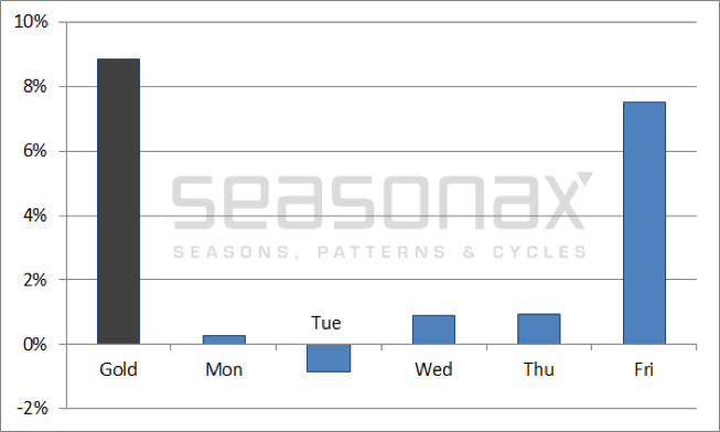 Gold, Performance By Days Of The Week , 2000 to 2017