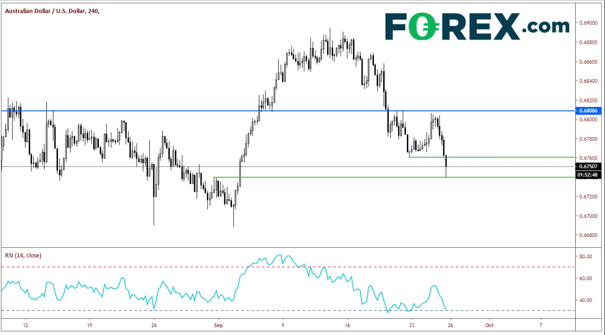 4-Hour AUD/USD