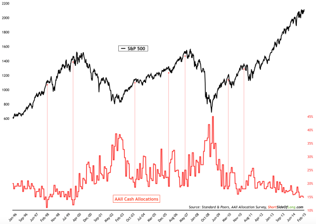 SPX vs AAII Cash Allocations 1996-2015