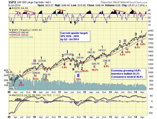 SPX Weekly Chart