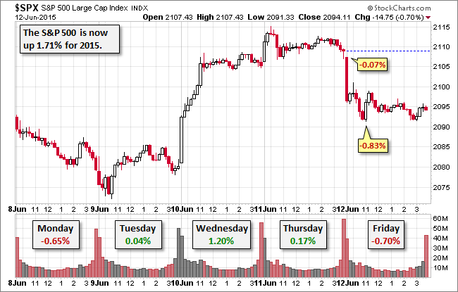 SPX 15-Minute Chart