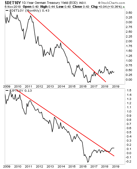 German:Japan 10-Y Yields 2009-2018