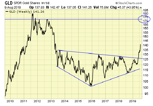 GLD Weekly Chart