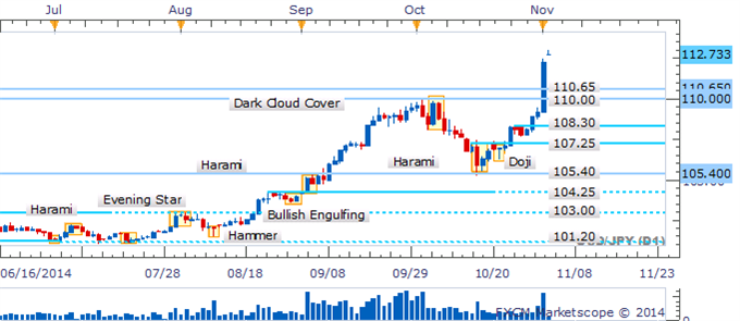 Climbs Over Key Hurdles Amid A Void Of Bearish Patterns 