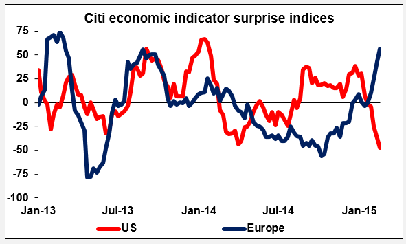 Citi Economic Indicator Surprise Indices