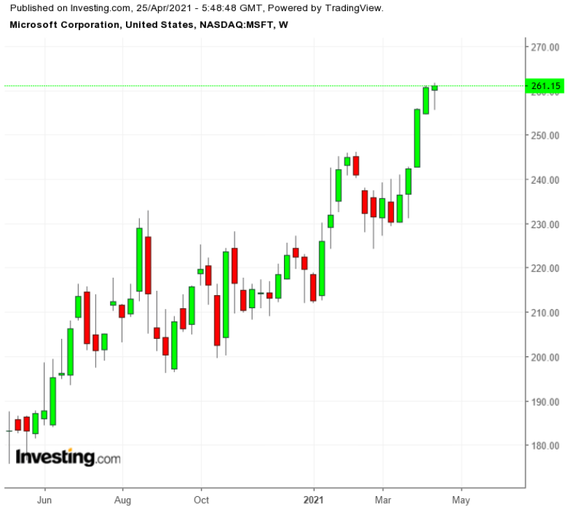 MSFT Weekly TTM