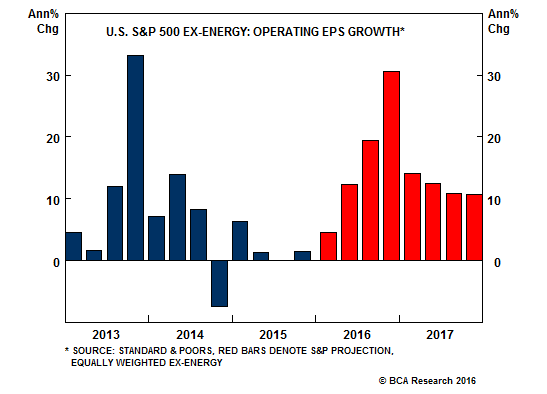 SPX ex-Energy: Operating EPS Growth 2013-2016