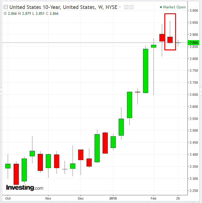 UST 10-Y Weekly Chart 