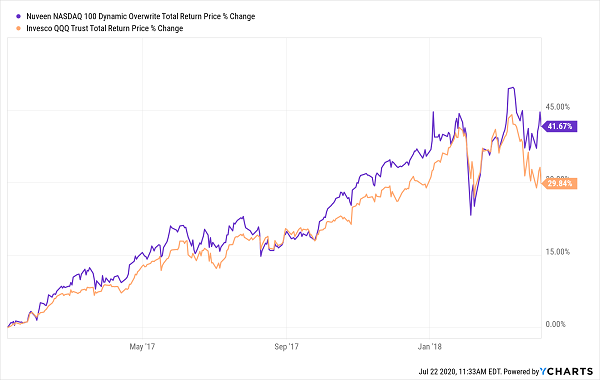 QQQX QQQ Total Return