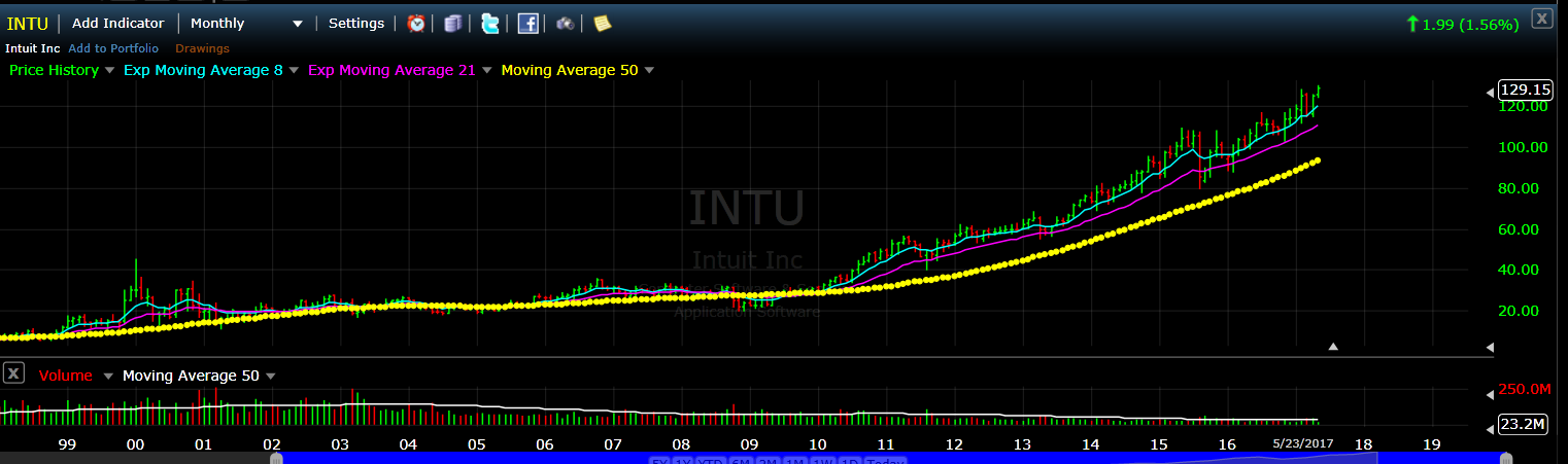 Intuit Inc Monthly Chart