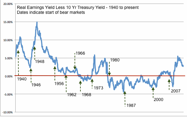 10-Y Yields and Bear Markets: 1940-Present