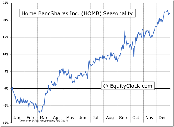 HOMB Chart