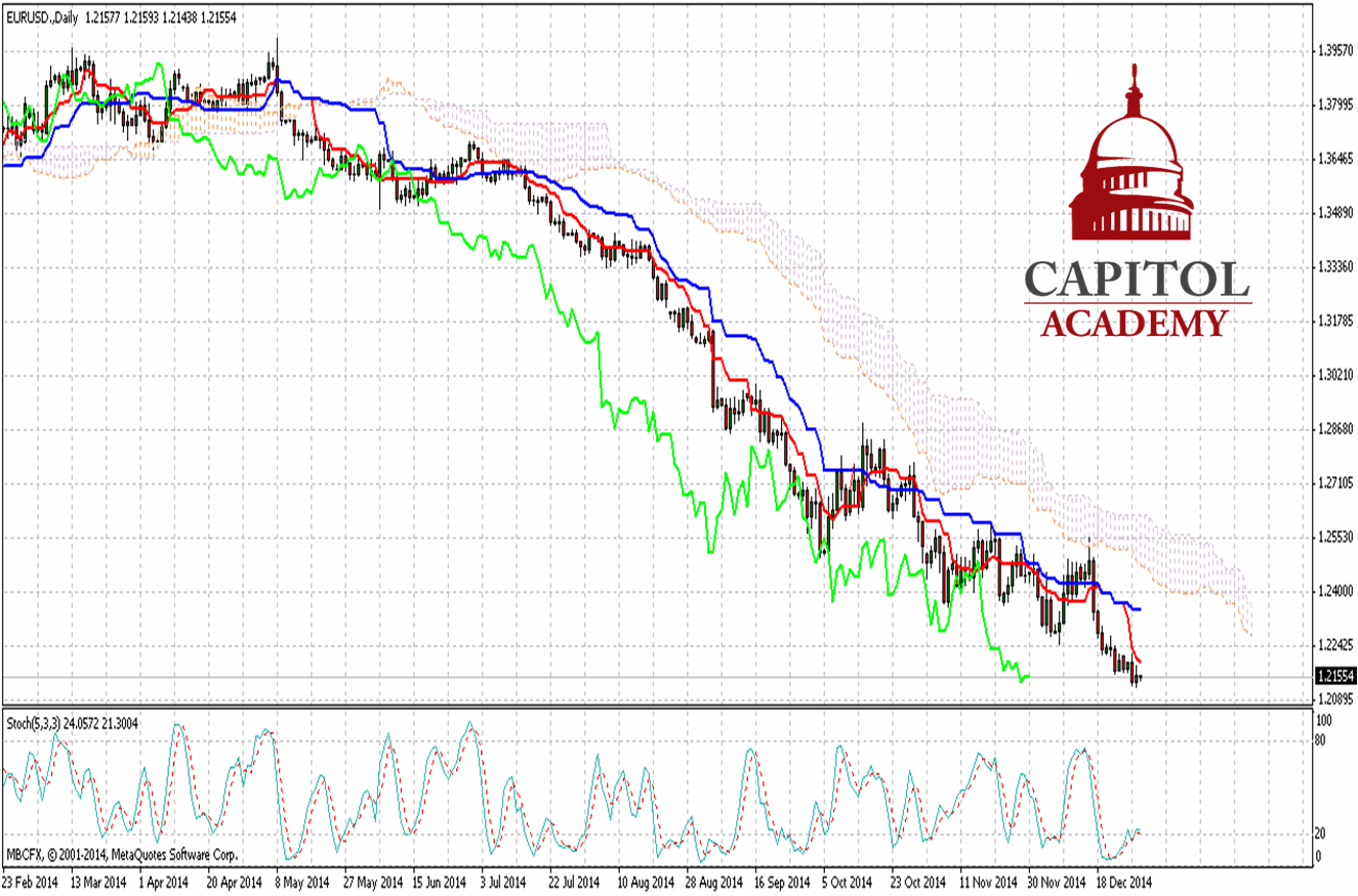 EUR/USD Daily Chart