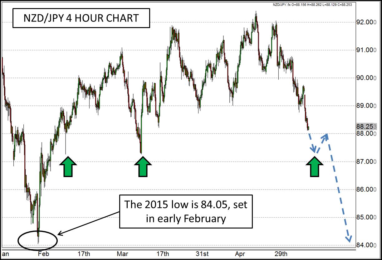 NZD/JPY 4 Hour Chart