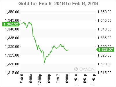 Gold Chart for Feb 6-8, 2018