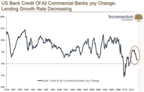 Lending Growth Rate Change YoY Since 1974