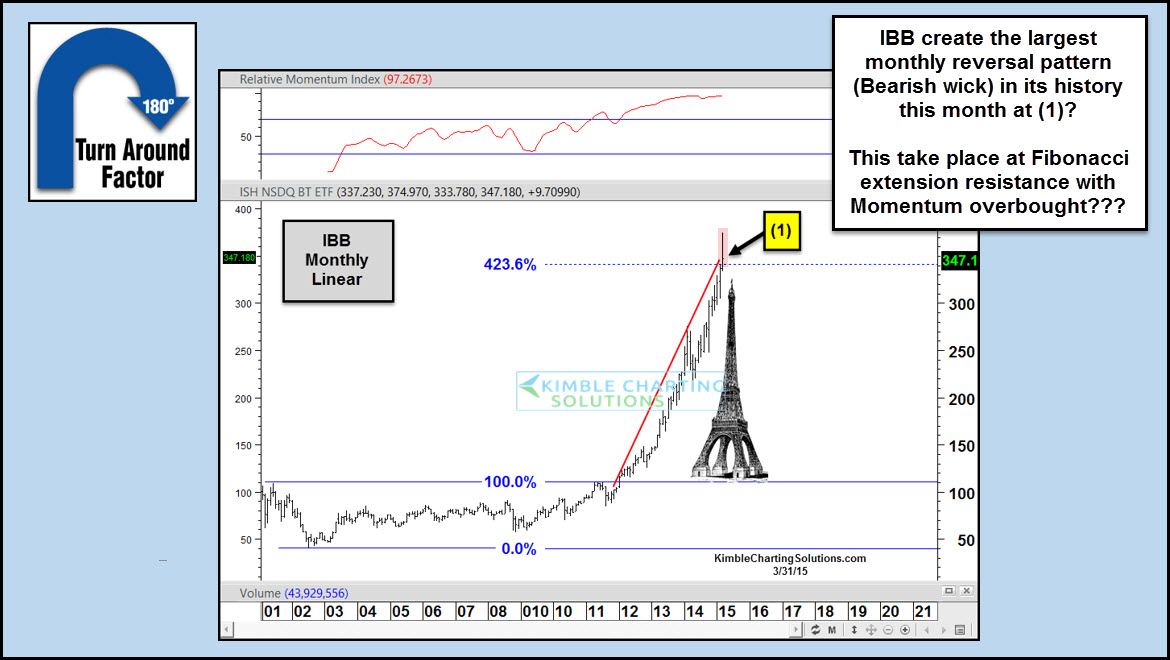 iShares NASDAQ Biotech