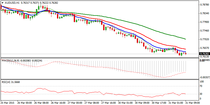 AUD/USD Hourly Chart