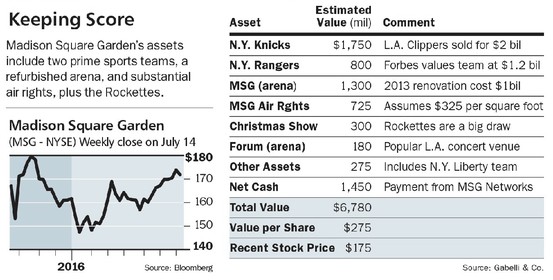 MSG Stock Price and Assets