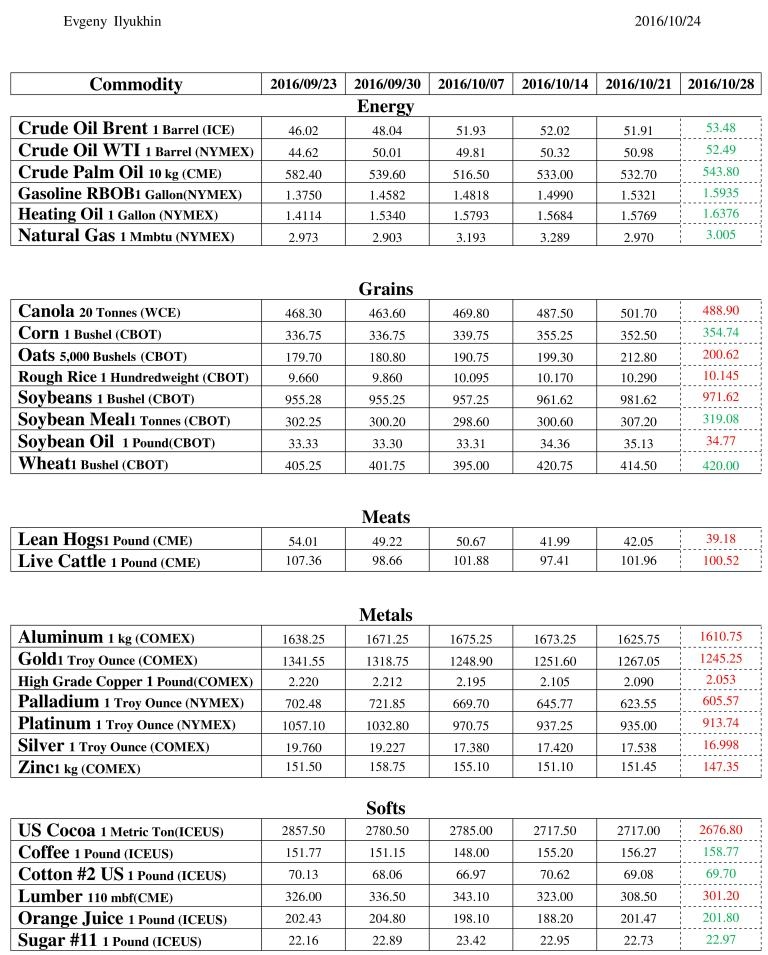 Commodity Price Table