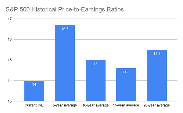 S&P 500 Historical Price To Earnings Ratios