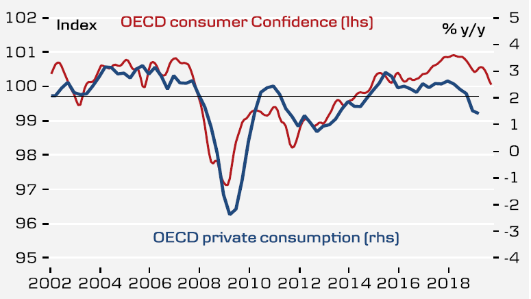 OECD Consumer