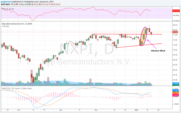 NXPI Chart