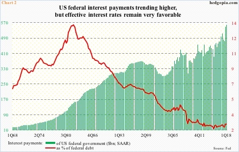 Federal debt and interest payments