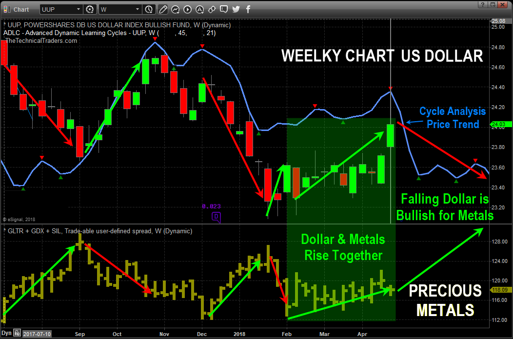 Weekly Chart US Dollar