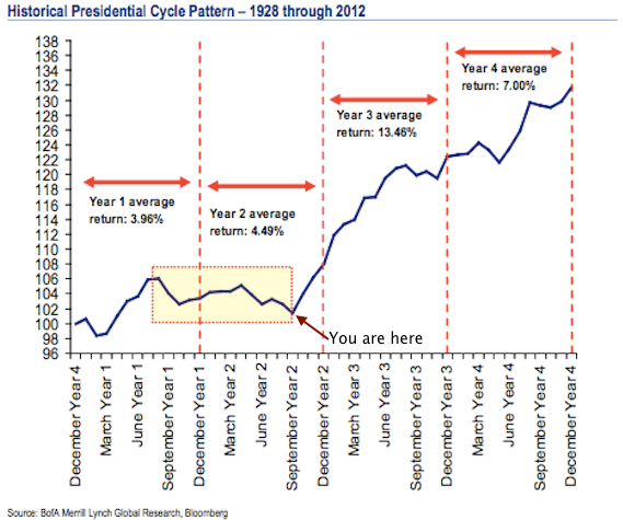 Historical Presidential Cycle Pattern
