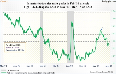 Ratio Of Inventories To Sales