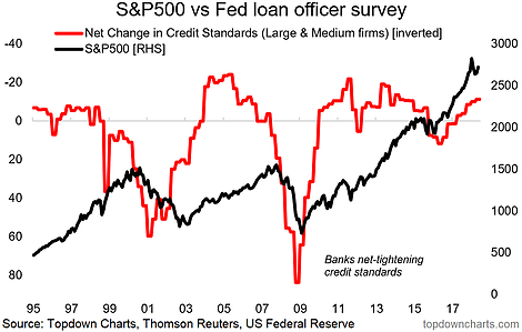 S&P 500 vs Fed Loan Officer Survey