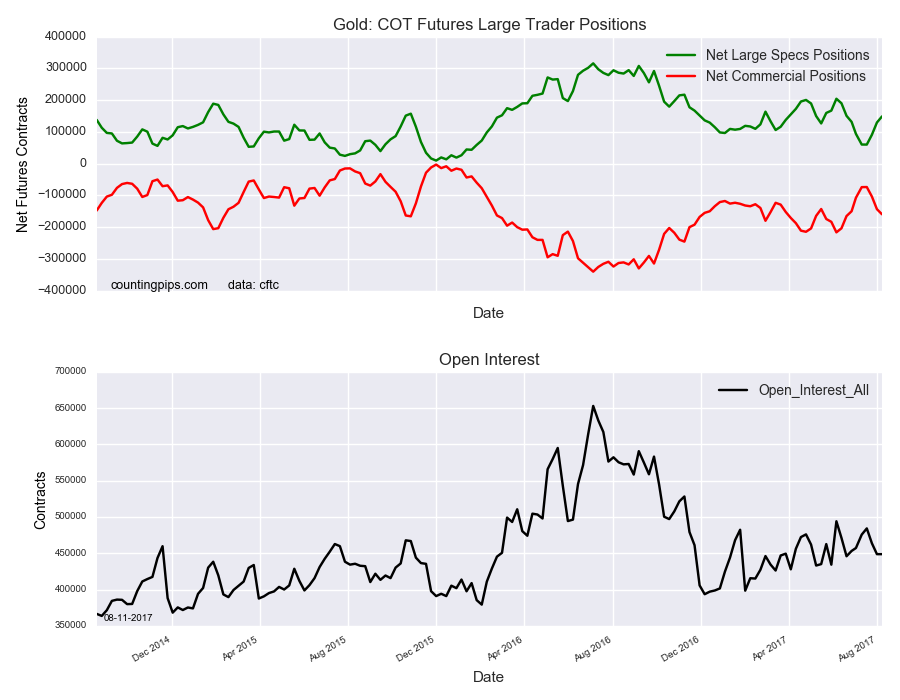 Gold COT Futures Large Trader Positions