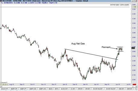 Nearby August Natural Gas