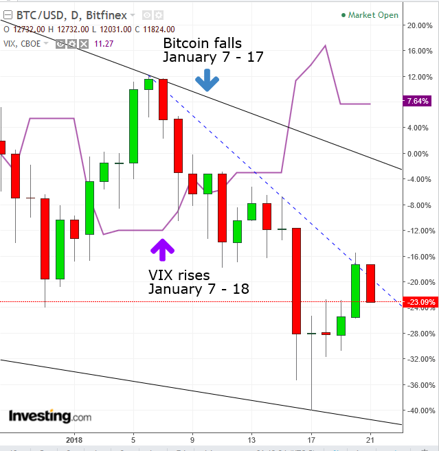 BTCUSD vs VIX Daily