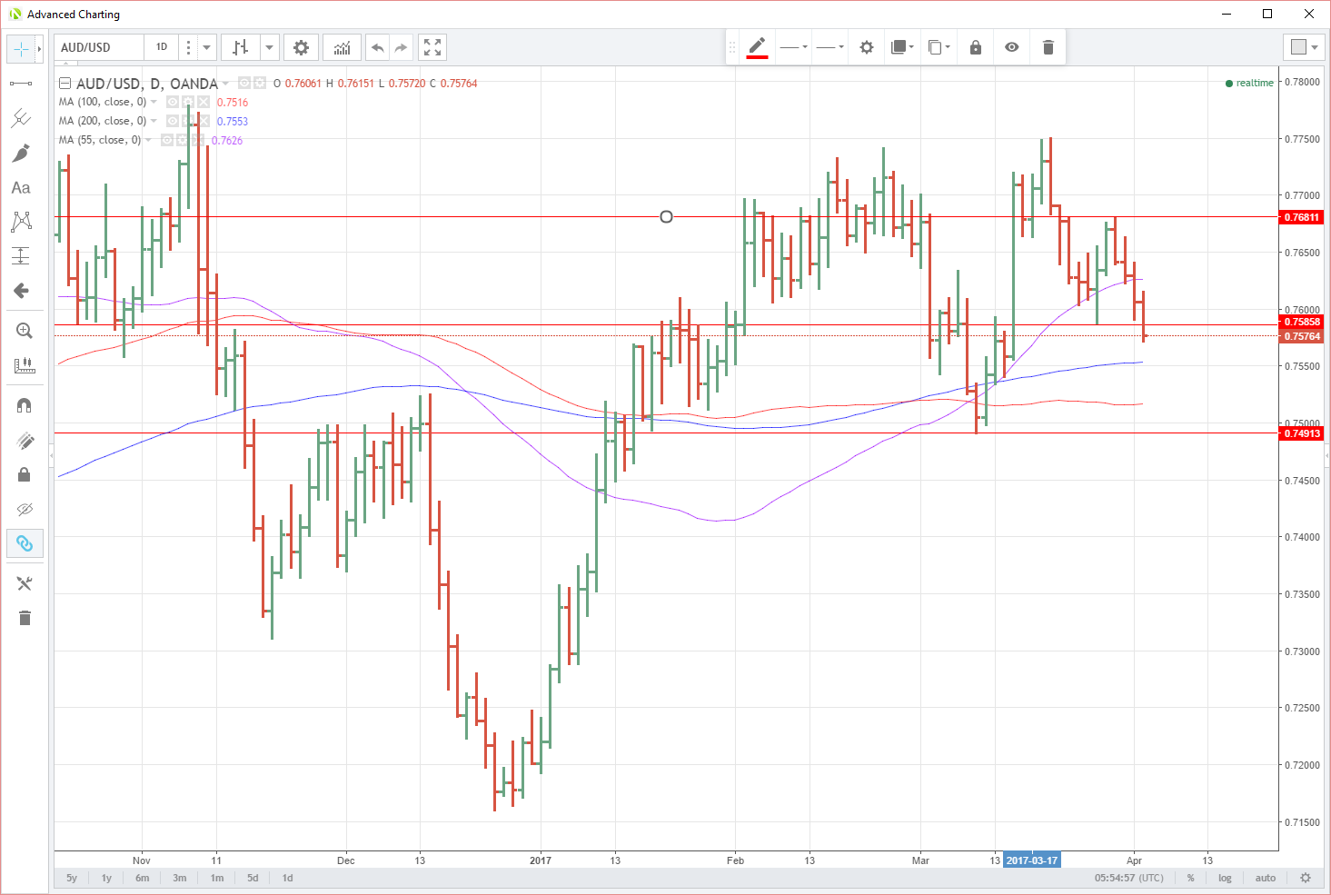 AUDUSD Daily