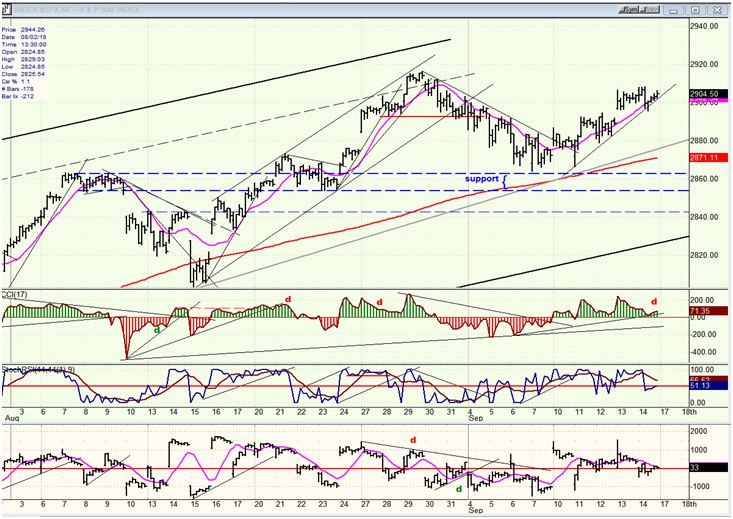 SPX Hourly Chart