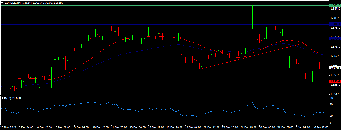 EUR/USD