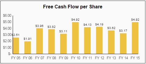 DEO Free Cash Flow per Share