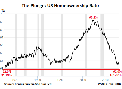 US Homeownership Rate