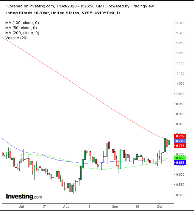 10-year Treasuries Daily