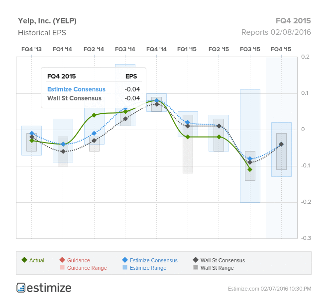 Yelp, Inc. (YELP) Historical EPS Chart