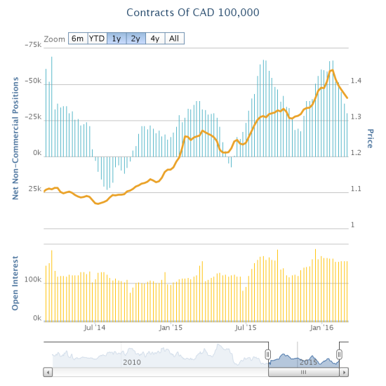 Contracts of CAD 100,000 Chart