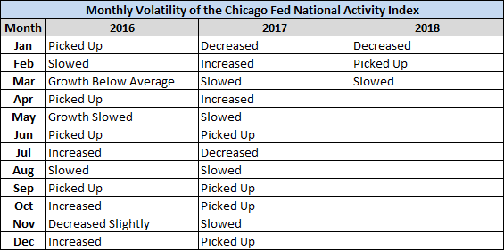 Monthly Volatility Of The Chicago Fed