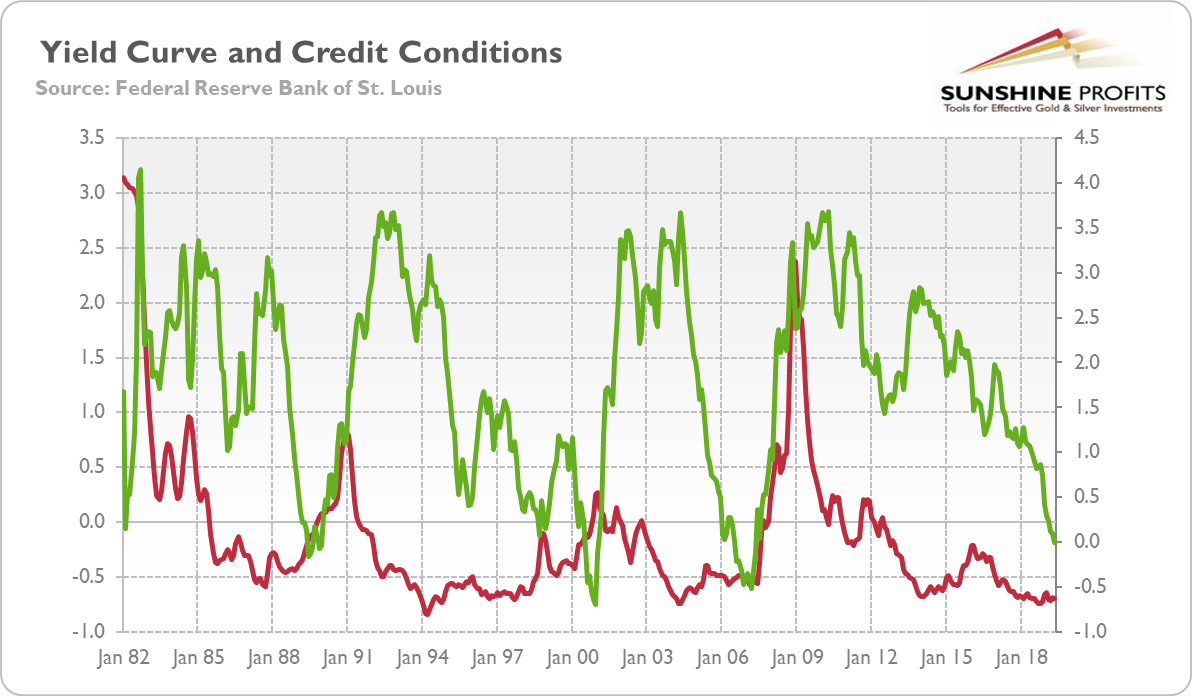 Yield-Curve Inversion: What's Next?